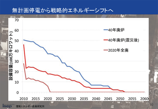 無計画停電から戦略的エネルギーシフトへ