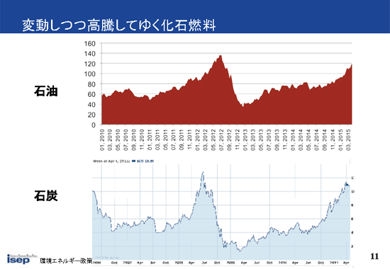 変動しつつ高騰してゆく化石燃料