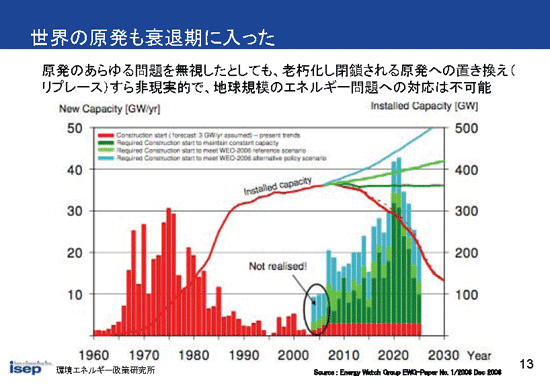 世界の原発も衰退期に入った