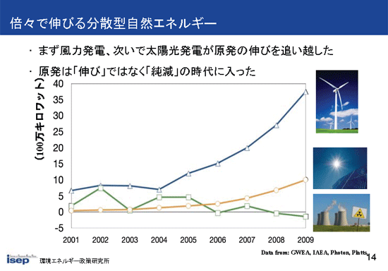 倍々で伸びる分散型自然エネルギー