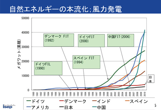 自然エネルギーの本流化；風力発電