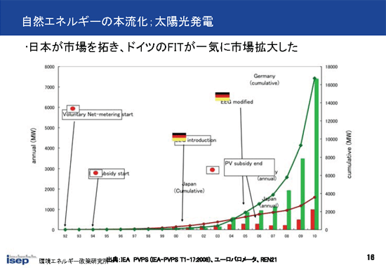 自然エネルギーの本流化；太陽光発電