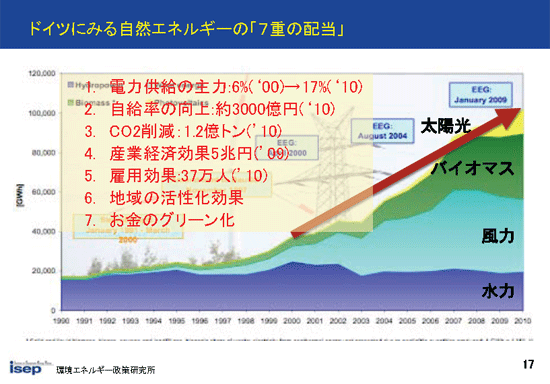 ドイツにみる自然エネルギーの｢７重の配当｣