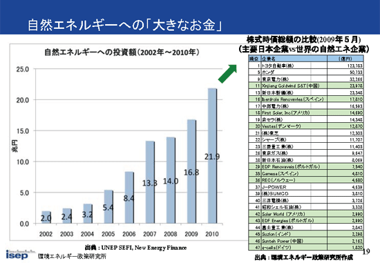 自然エネルギーへの｢大きなお金｣