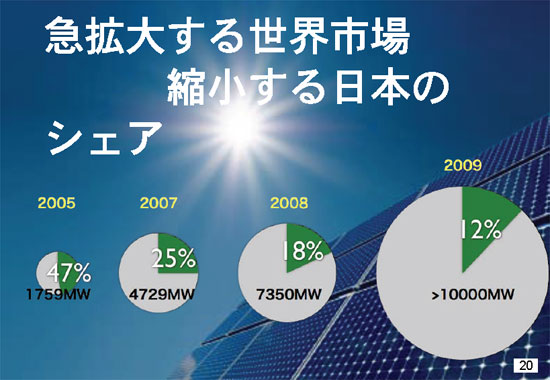 急拡大する世界市場/縮小する日本のシェア