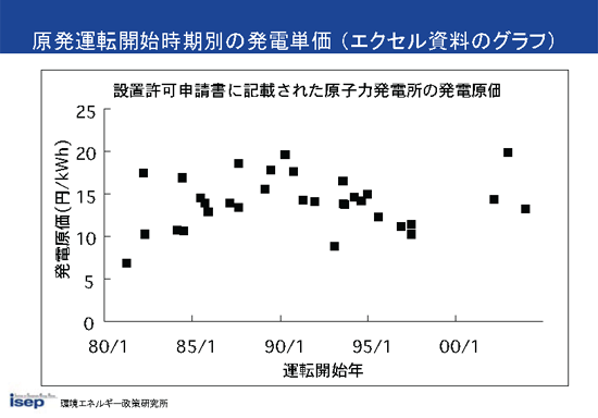 原発運転開始時期別の発電単価