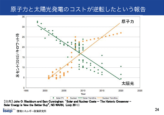 原子力と太陽光発電のコストが逆転したという報告