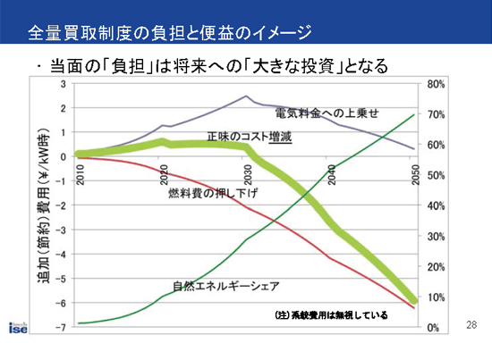 全量買取制度の負担と便益のイメージ