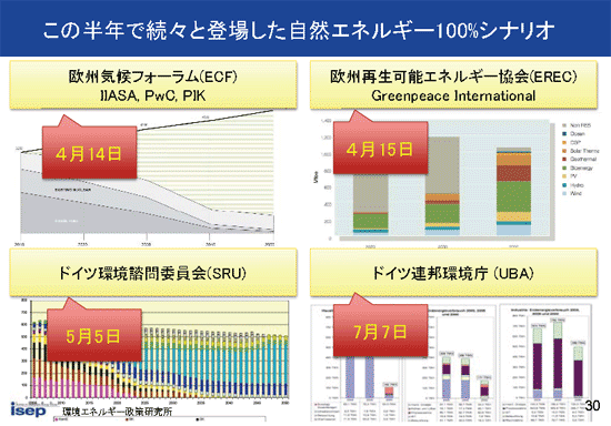 この半年で続々と登場した自然エネルギー100％シナリオ