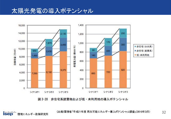 太陽光/風力発電の導入ポテンシャル