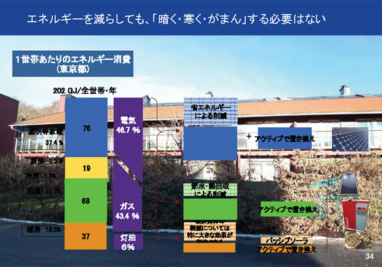 エネルギーを減らしても、｢暗く・寒く・がまん｣する必要はない