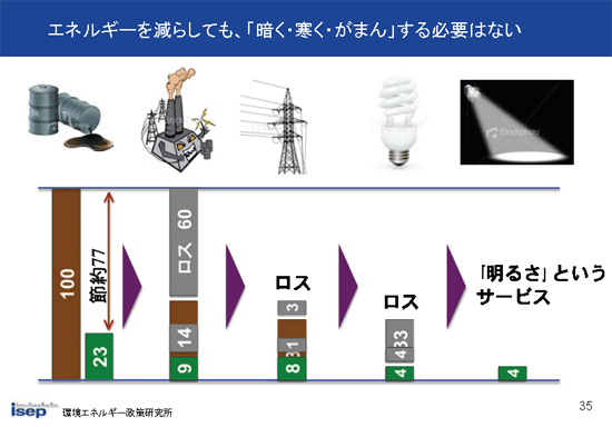 エネルギーを減らしても、｢暗く・寒く・がまん｣する必要はない