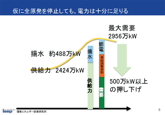 仮に全原発を停止しても、電力は十分に足りる