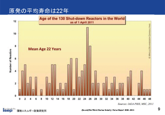 原発の平均寿命は22年